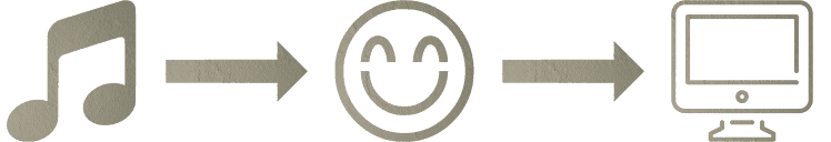 Musik → Zufriedenheit → Produktivität