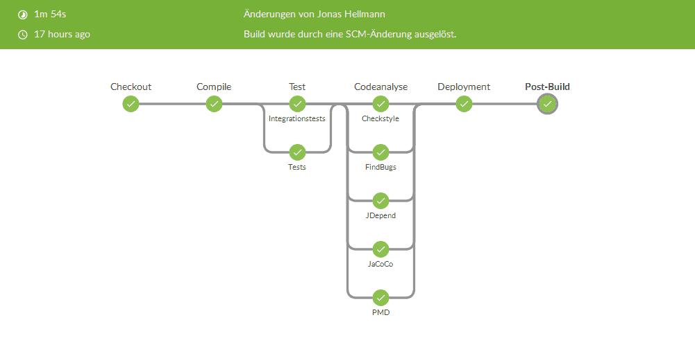 Continuous Integration Was Ist Die Jenkins Pipeline Jonas Hellmann Blog